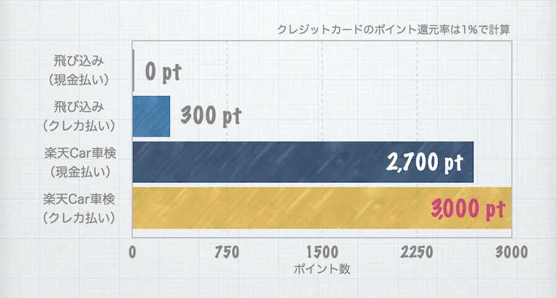 こちらには楽天Car車検をクレジットカードで利用した際の獲得可能ポイントの比較グラフが掲載されています。一番多くポイントを獲得できるのでは楽天Car車検をクレジットカードで支払った場合で3000ポイント、次に多いのは楽天Car車検を現金で支払った場合の2700ポイント、次に多いのは楽天Car車検を通さずに車検店舗に飛び込みで来店してクレジット払いをした場合で300ポイント、もっとも少ないのは飛び込みで来店して現金で支払った場合となり、獲得できるポイント数は0となっています。