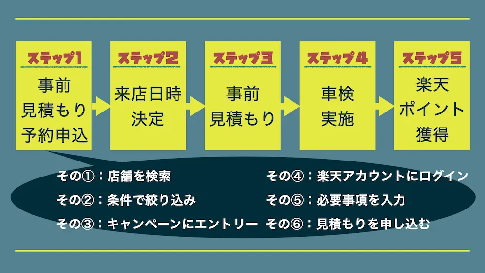 こちらには楽天Car車検の流れが5ステップで示された画像が表示されています。内容の詳細は後述します。